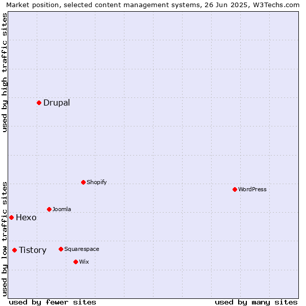 Market position of Drupal vs. Tistory vs. Hexo