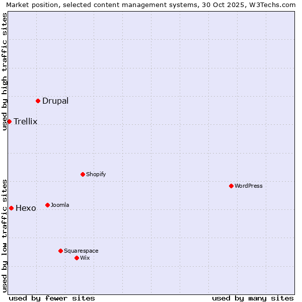 Market position of Drupal vs. Hexo vs. Trellix