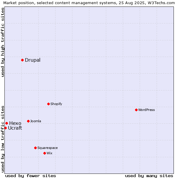 Market position of Drupal vs. Hexo vs. Ucraft