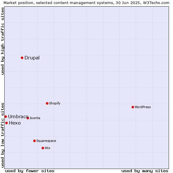 Market position of Drupal vs. Hexo vs. Umbraco