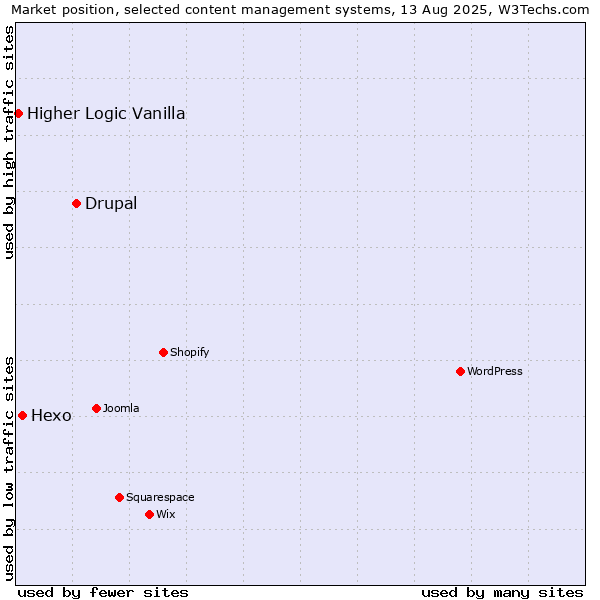 Market position of Drupal vs. Hexo vs. Higher Logic Vanilla
