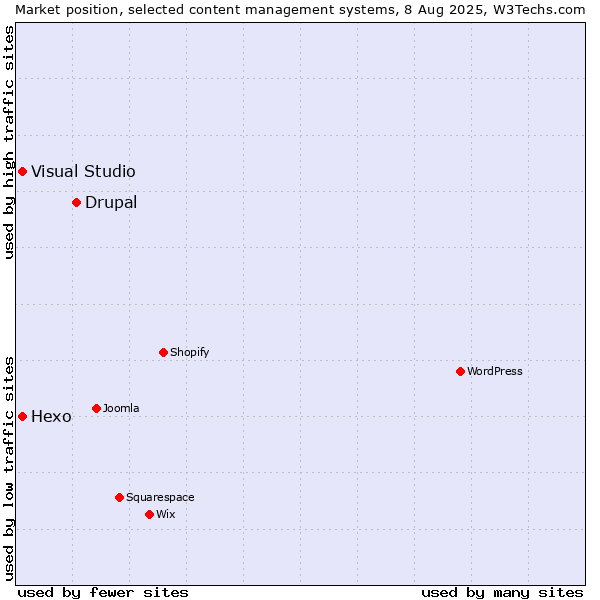 Market position of Drupal vs. Hexo vs. Visual Studio