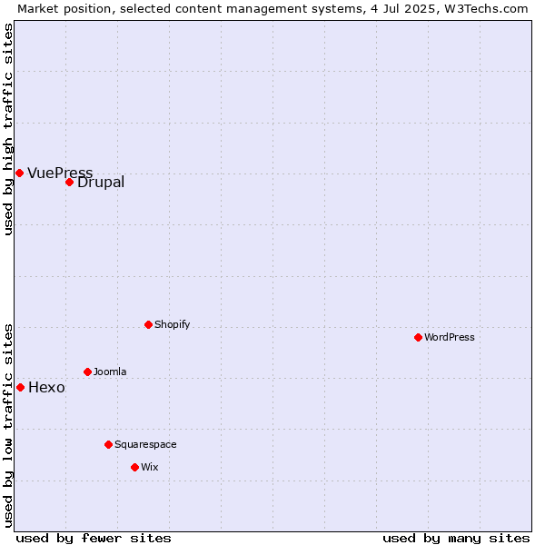 Market position of Drupal vs. Hexo vs. VuePress