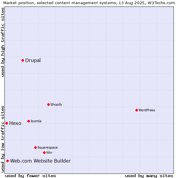 Market position of Drupal vs. Web.com Website Builder vs. Hexo