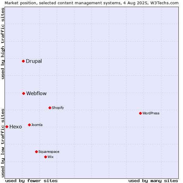 Market position of Webflow vs. Drupal vs. Hexo