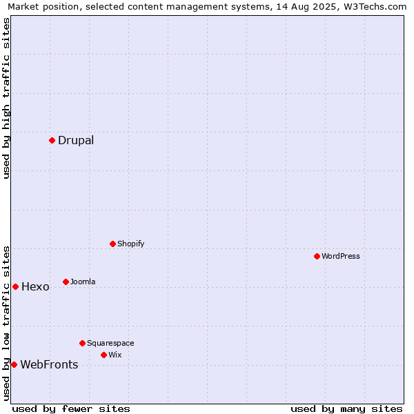 Market position of Drupal vs. Hexo vs. WebFronts