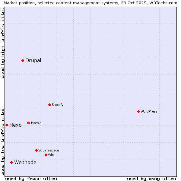 Market position of Drupal vs. Webnode vs. Hexo