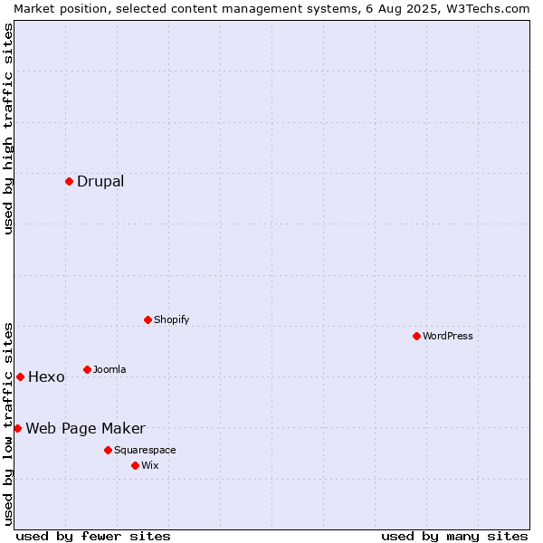 Market position of Drupal vs. Hexo vs. Web Page Maker