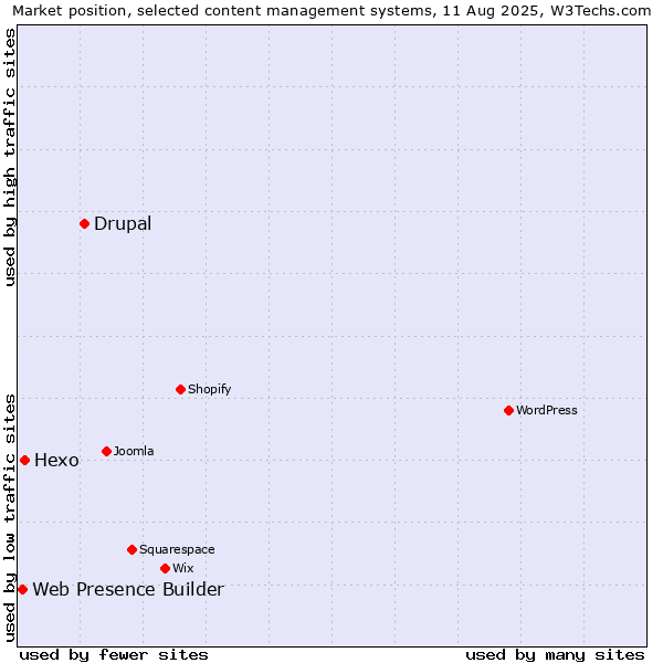Market position of Drupal vs. Hexo vs. Web Presence Builder