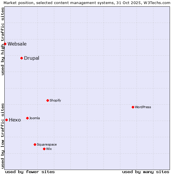 Market position of Drupal vs. Hexo vs. Websale