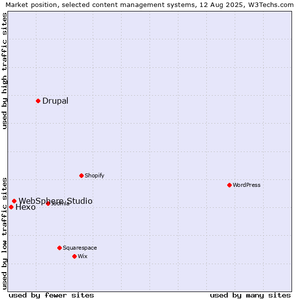 Market position of Drupal vs. WebSphere Studio vs. Hexo