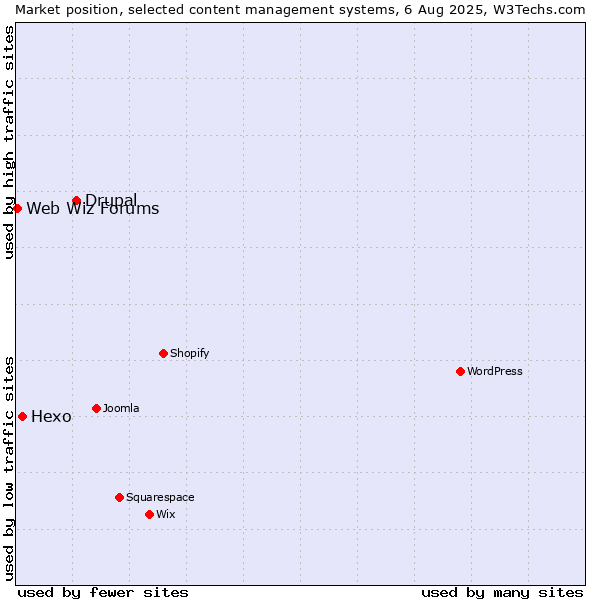 Market position of Drupal vs. Hexo vs. Web Wiz Forums