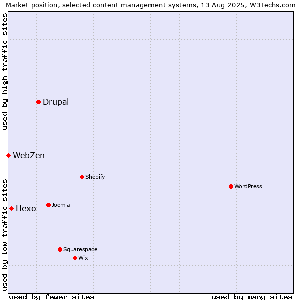 Market position of Drupal vs. Hexo vs. WebZen
