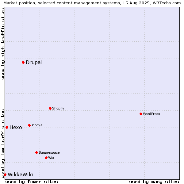 Market position of Drupal vs. Hexo vs. WikkaWiki