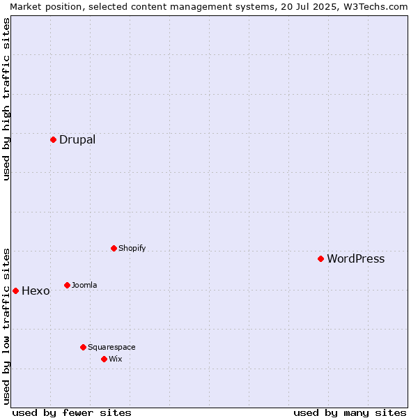 Market position of WordPress vs. Drupal vs. Hexo