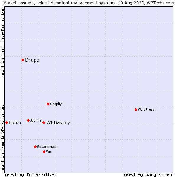 Market position of WPBakery vs. Drupal vs. Hexo