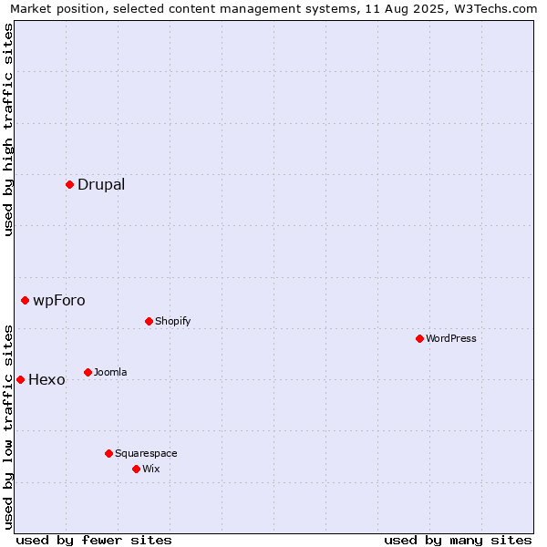 Market position of Drupal vs. wpForo vs. Hexo