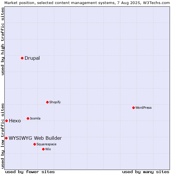 Market position of Drupal vs. Hexo vs. WYSIWYG Web Builder