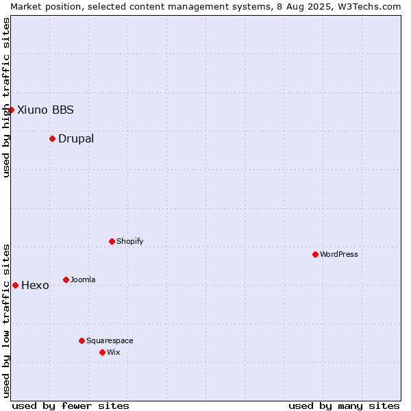 Market position of Drupal vs. Hexo vs. Xiuno BBS