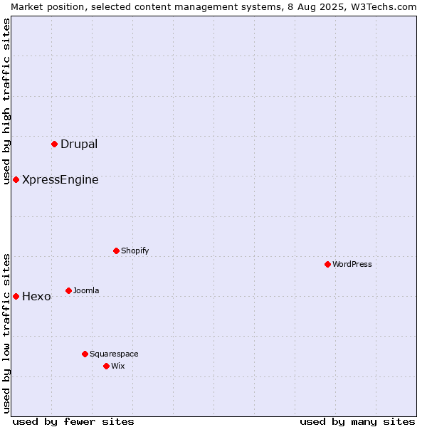 Market position of Drupal vs. Hexo vs. XpressEngine