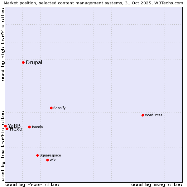 Market position of Drupal vs. Hexo vs. YaBB