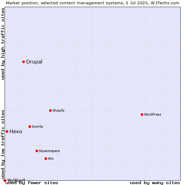 Market position of Drupal vs. Hexo vs. Yo!Kart