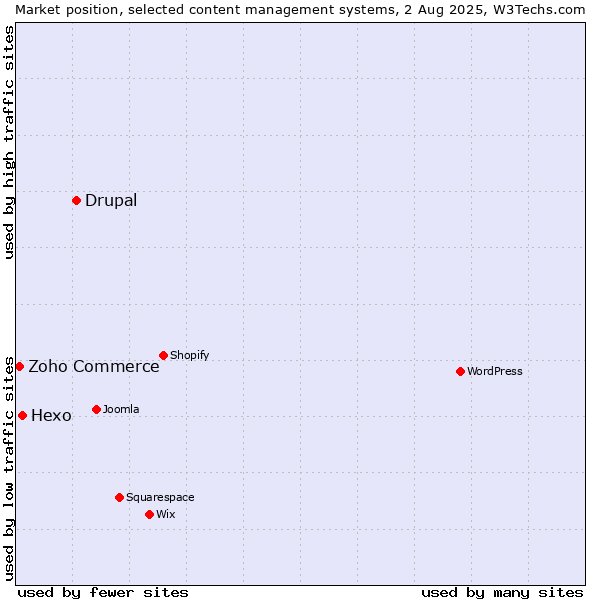 Market position of Drupal vs. Hexo vs. Zoho Commerce