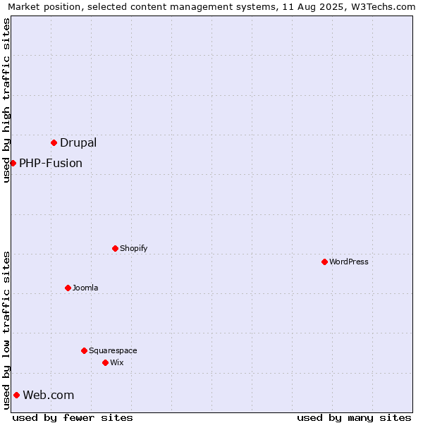 Market position of Drupal vs. Web.com vs. PHP-Fusion