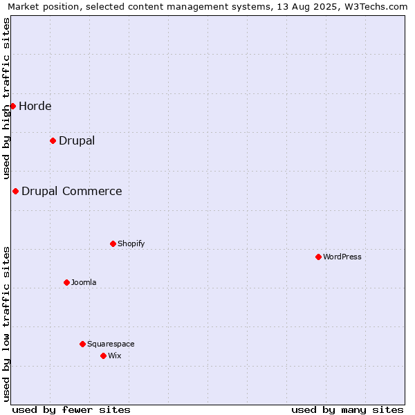 Market position of Drupal vs. Drupal Commerce vs. Horde
