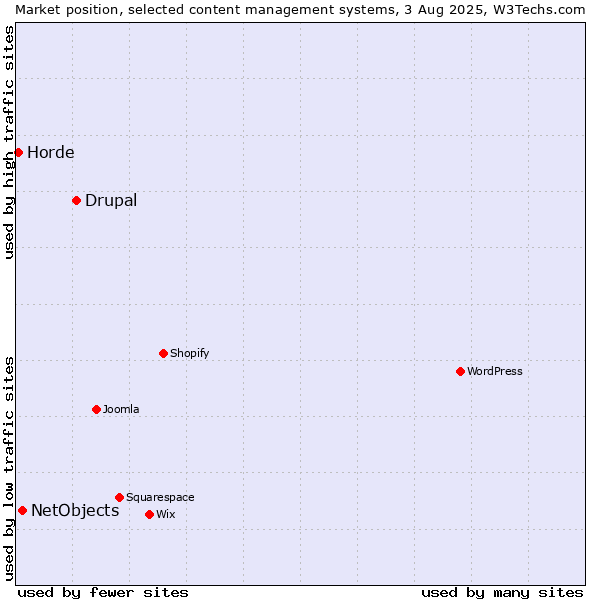 Market position of Drupal vs. NetObjects vs. Horde
