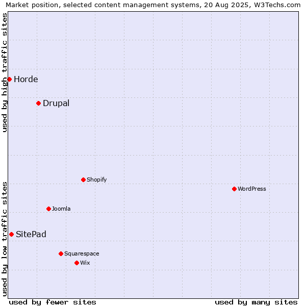 Market position of Drupal vs. SitePad vs. Horde