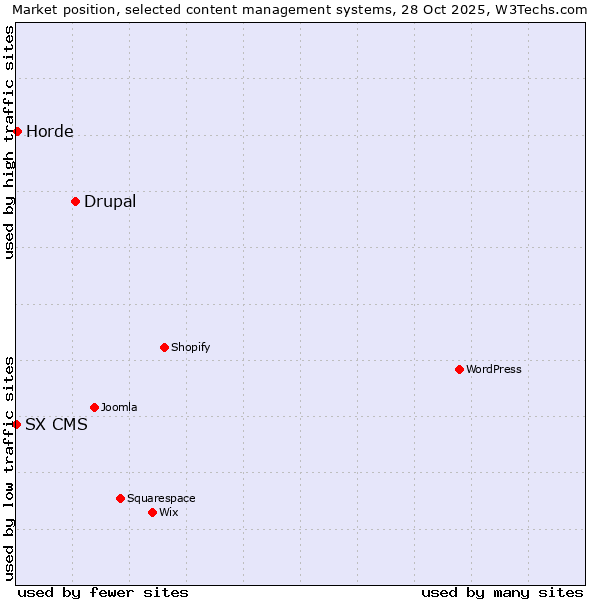 Market position of Drupal vs. Horde vs. SX CMS