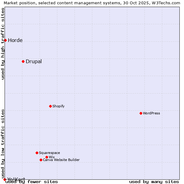Market position of Drupal vs. Horde vs. Yo!Kart