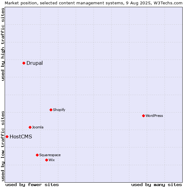 Market position of Drupal vs. HostCMS