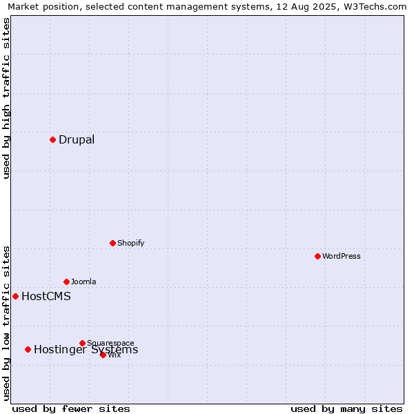 Market position of Drupal vs. Hostinger Systems vs. HostCMS