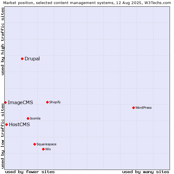 Market position of Drupal vs. HostCMS vs. ImageCMS