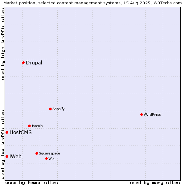 Market position of Drupal vs. HostCMS vs. iWeb
