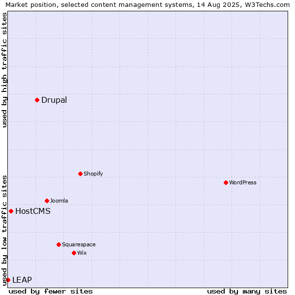 Market position of Drupal vs. HostCMS vs. LEAP