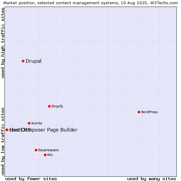 Market position of Drupal vs. Live Composer Page Builder vs. HostCMS