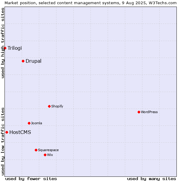 Market position of Drupal vs. HostCMS vs. Trilogi