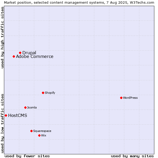 Market position of Drupal vs. Adobe Commerce vs. HostCMS