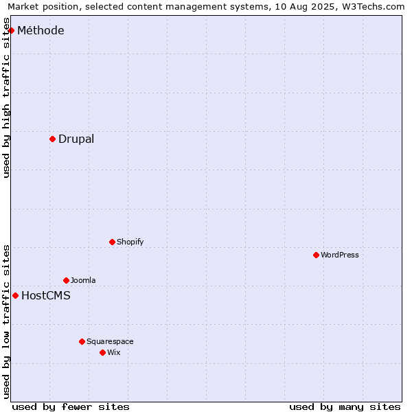 Market position of Drupal vs. HostCMS vs. Méthode