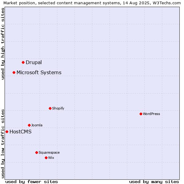 Market position of Drupal vs. Microsoft Systems vs. HostCMS