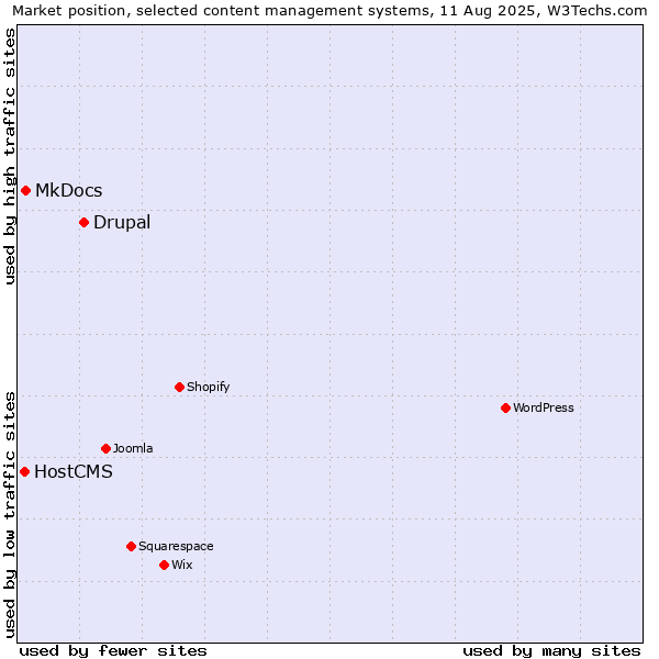 Market position of Drupal vs. MkDocs vs. HostCMS