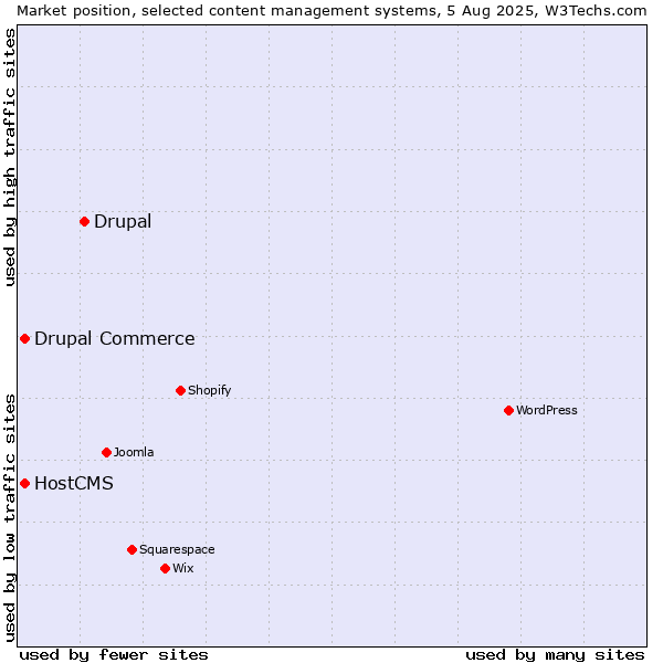 Market position of Drupal vs. Drupal Commerce vs. HostCMS