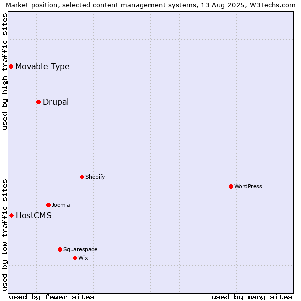 Market position of Drupal vs. HostCMS vs. Movable Type