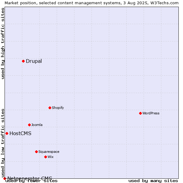 Market position of Drupal vs. HostCMS vs. Netgenerator CMS