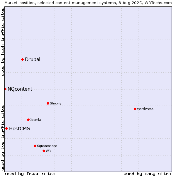 Market position of Drupal vs. HostCMS vs. NQcontent