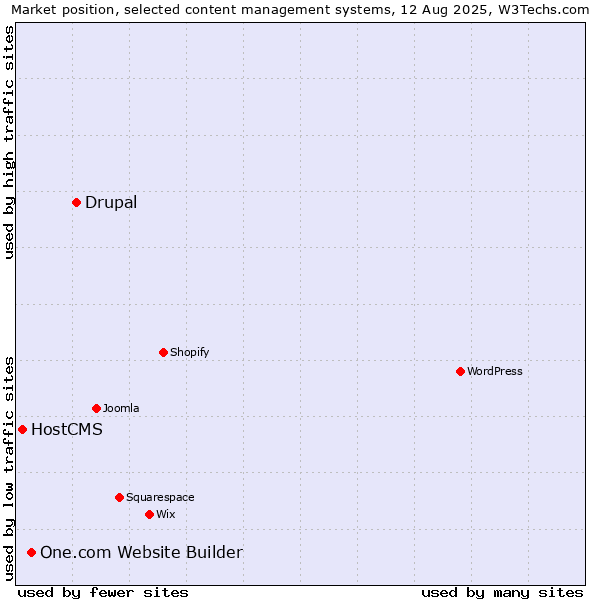 Market position of Drupal vs. One.com Website Builder vs. HostCMS