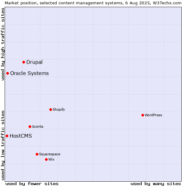 Market position of Drupal vs. Oracle Systems vs. HostCMS